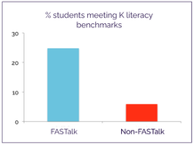 FASTalk text messaging tool raises literacy achievement